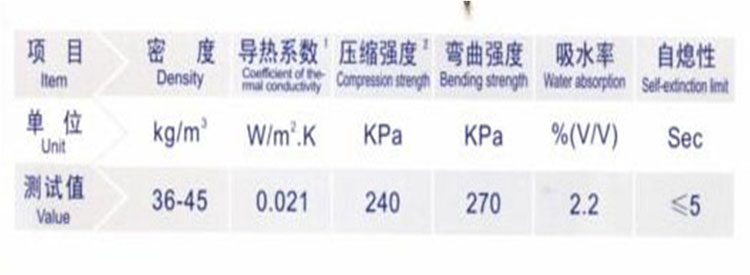 Polyurethane insulation core performance parameters